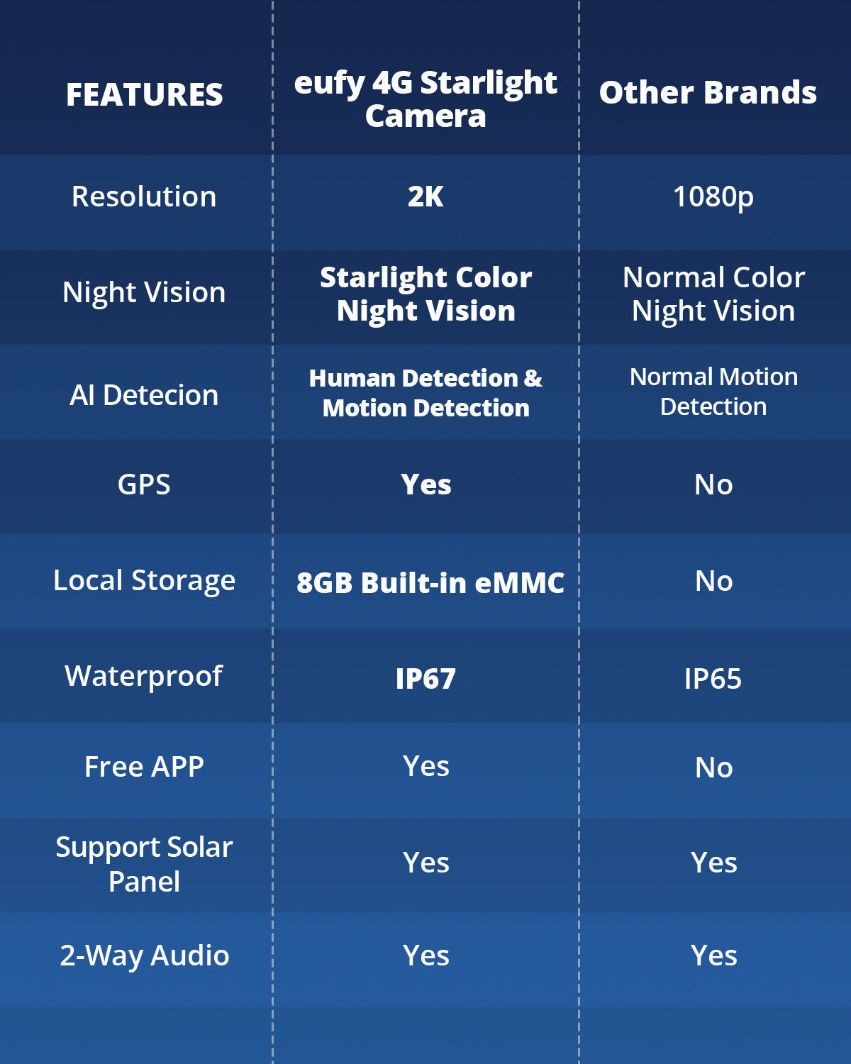 eufy-security-4g-starlight-camera-2k-berwachungskamera-ohne-wlan image 6